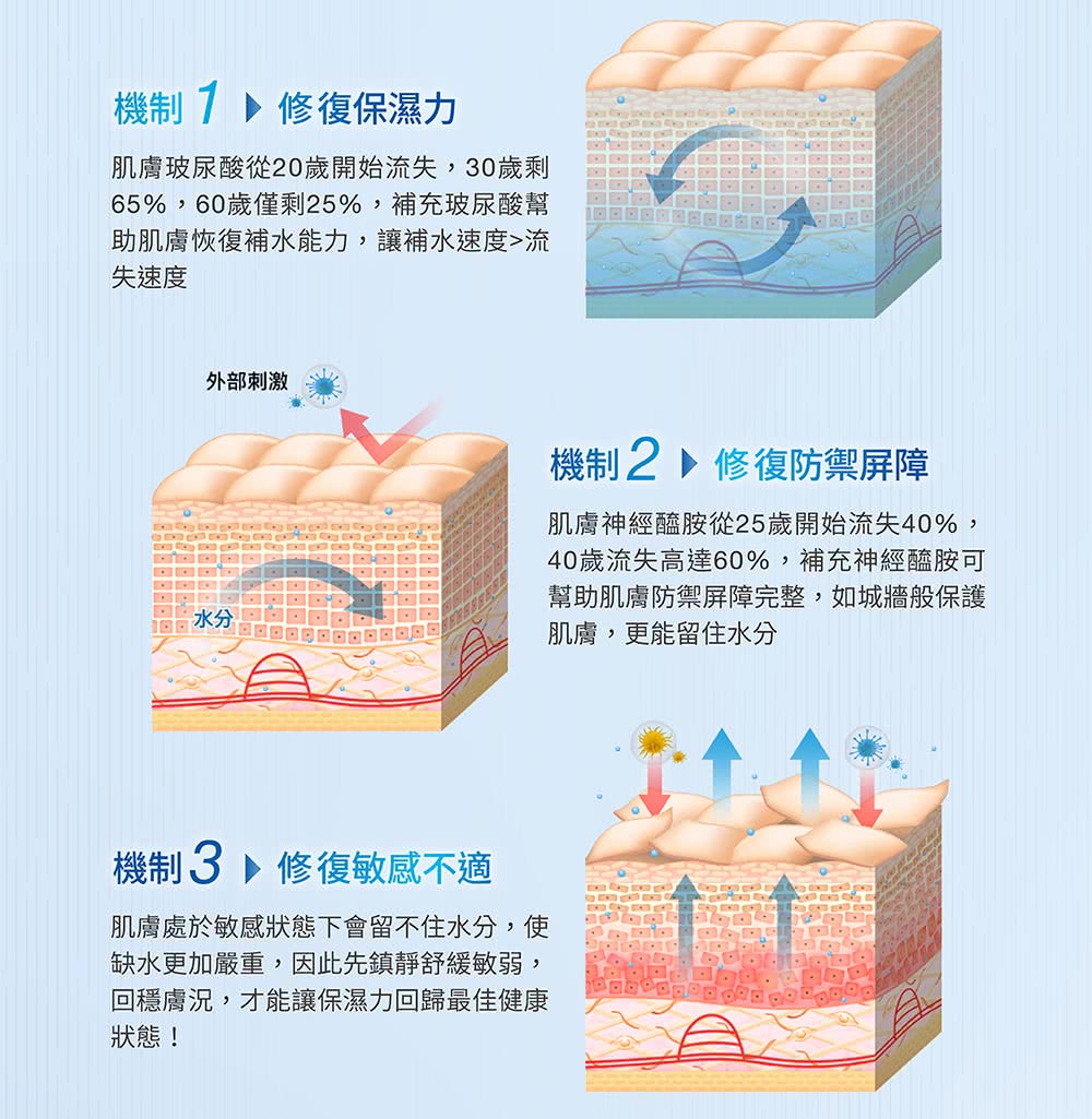 65%,60歲僅剩25%,補充玻尿酸幫