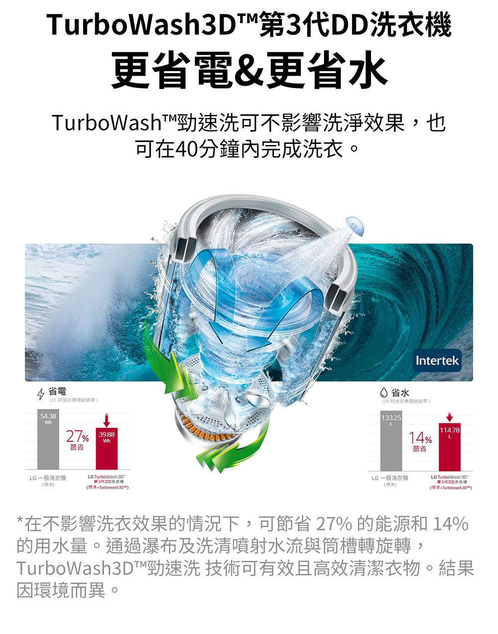TurboWash3D勁速洗 技術可有效且高效清潔衣物。結果