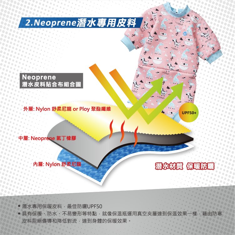 具有保暖、防水、不易變形等特點,就像保溫瓶運用真空夾層達到保溫效果一樣,藉由防寒