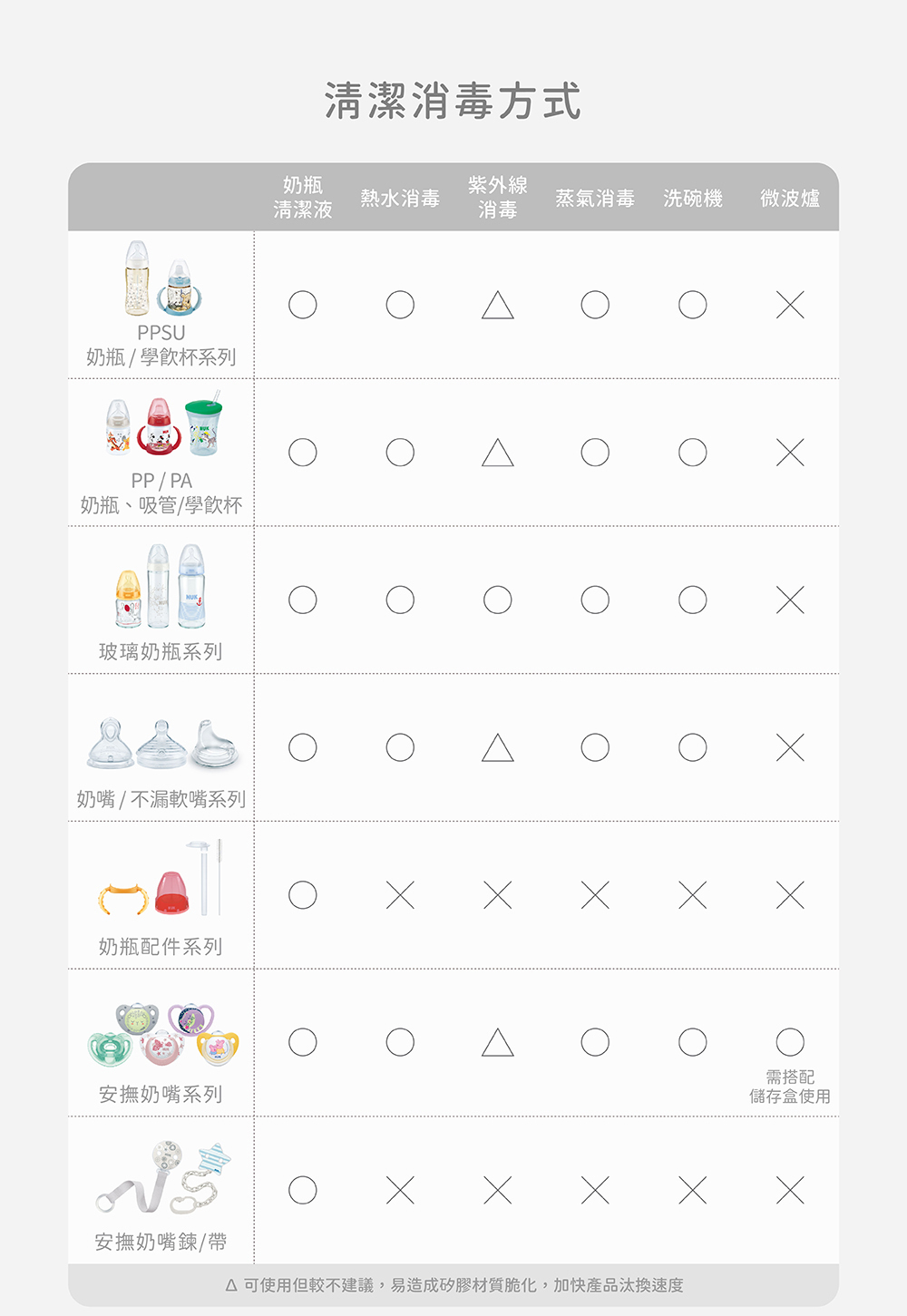可使用但較不建議,易造成矽膠材質脆化,加快產品汰換速度