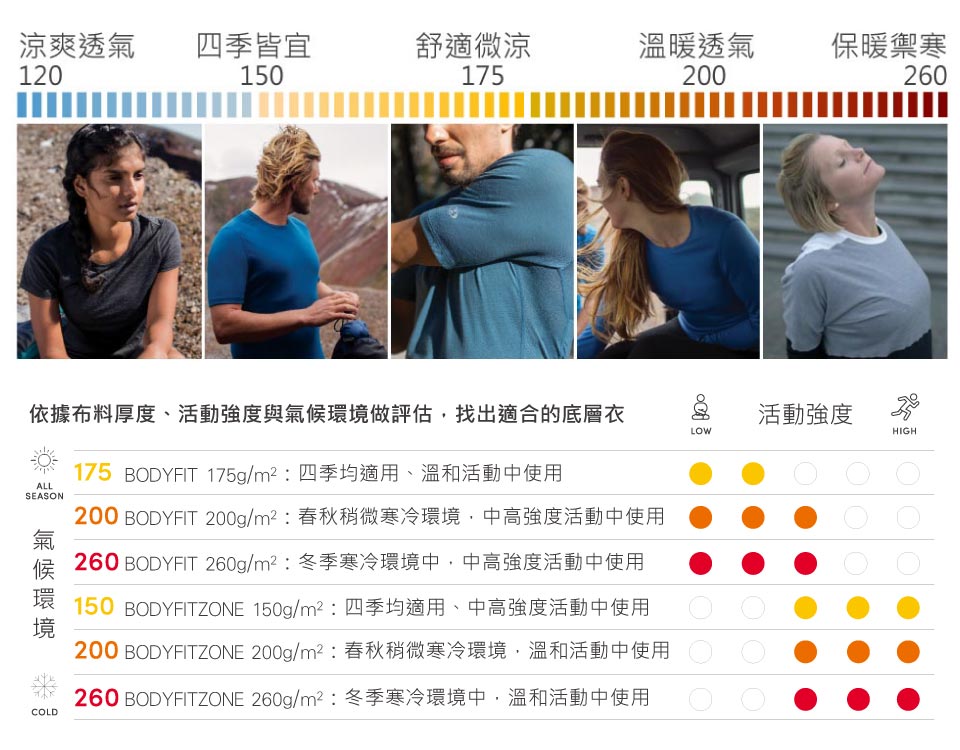 涼爽透氣四季皆宜舒適微涼溫暖透氣保暖禦寒120150175200260依據布料厚度活動強度與氣候環境做評估找出適合的底層衣活動強度LOWHIGH175 BODYFIT 175g/m²:四季均適用、溫和活動中使用ALLSEASON200 BODYFIT 200g/m²:春秋稍微寒冷環境中高強度活動中使用氣候 260 BODYFIT 260g/m²:冬季寒冷環境中中高強度活動中使用境COLD150_BODYFITZONE 150g/m²:四季均適用、中高強度活動中使用200 BODYFITZONE 200g/m²:春秋稍微寒冷環境溫和活動中使用 260 BODYFITZONE 260g/m²:冬季寒冷環境中,溫和活動中使用