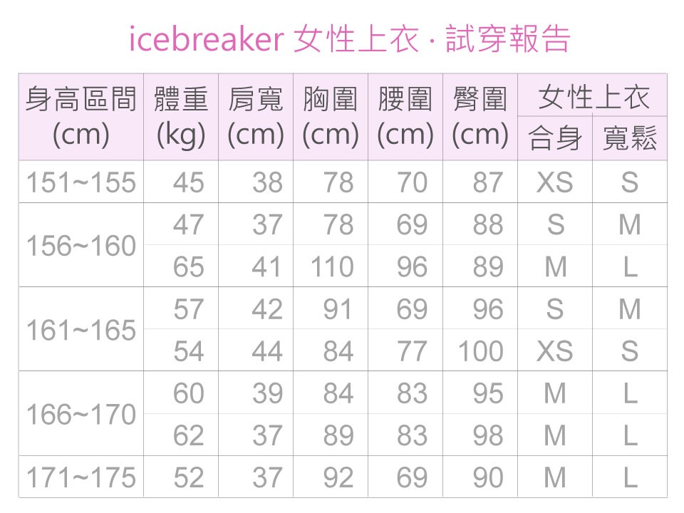 icebreaker 女性上衣試穿報告身高區間 體重 肩寬 胸圍 腰圍 臀圍 女性上衣(cm) (kg) (cm) (cm) (cm) (cm)151-155 45 38 78 70 87 XS47 37 786988156-1606541 110968957429169 96161-16554448477100 XS60 39848395 M166-1706237898398ML171-175 52 37926990ΣL