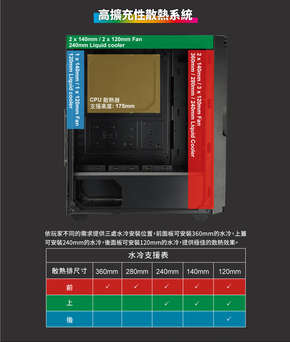 高擴充性散熱系統2  140mm / 2x120mm Fan240mm Liquid coolr120mm Liquid cooler1 x 140mm/1x120mm FanCPU 散熱器支援高度:175mmee2x140mm / 3x 120mm Fan360mm/280mm/240mm Liquid Cooler依玩家不同的需求提供三處水冷安裝位置,面板可安裝360mm的水冷,蓋可安裝240mm的水冷,後面板可安裝120mm的水冷,提供極佳的散熱效果。水冷支援表散熱排尺寸 360mm 280mm 240mm 140mm 120mm前上後