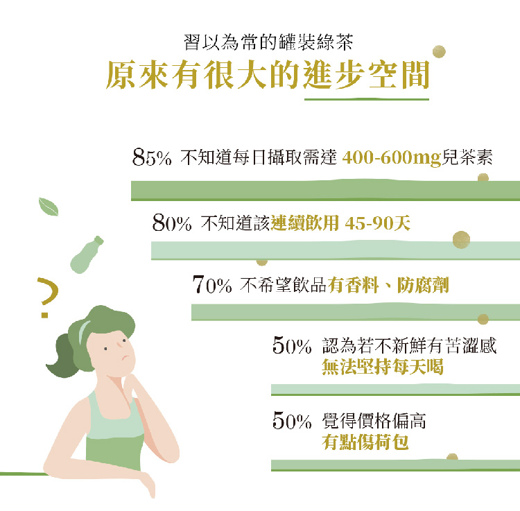 85% 不知道每日攝取需達 400600mg兒茶素