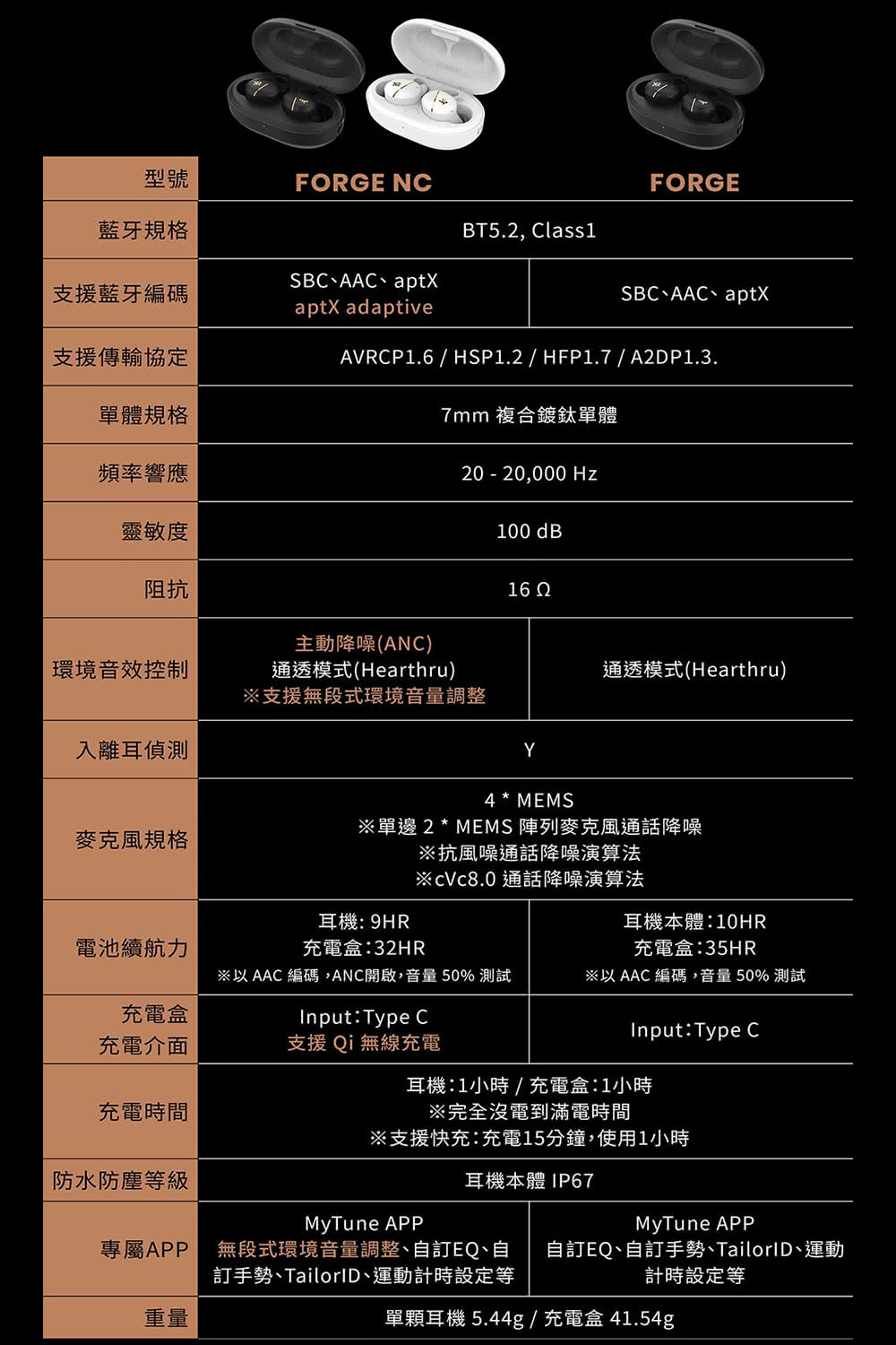 以AAC編碼,ANC開啟,音量 50%測試