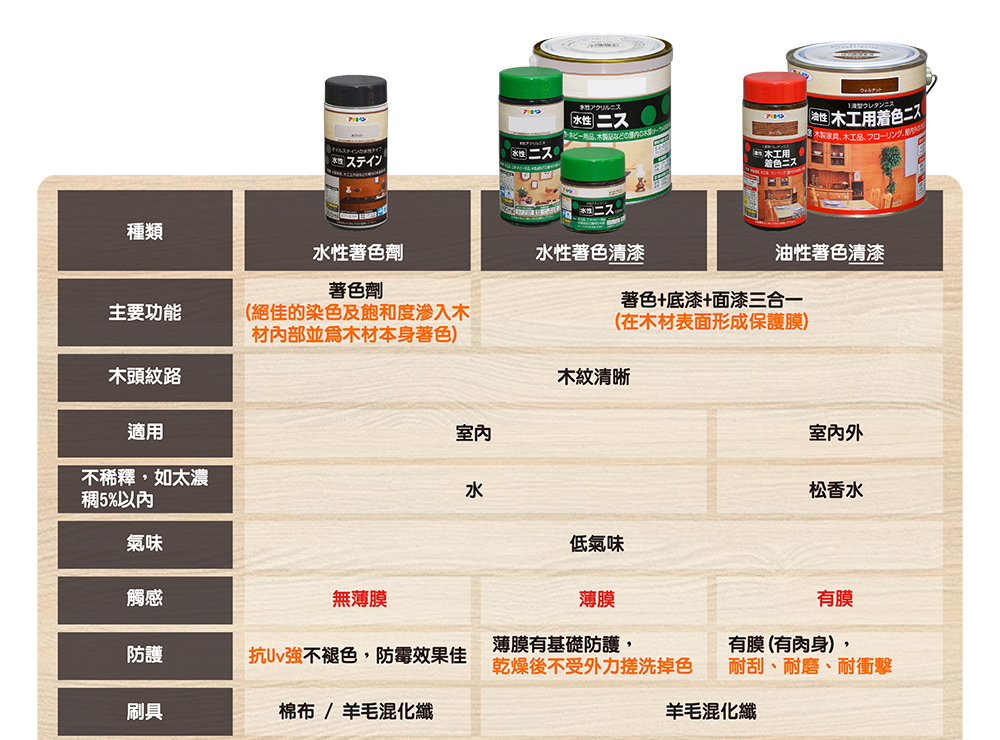 絕佳的染色及飽和度渗入木