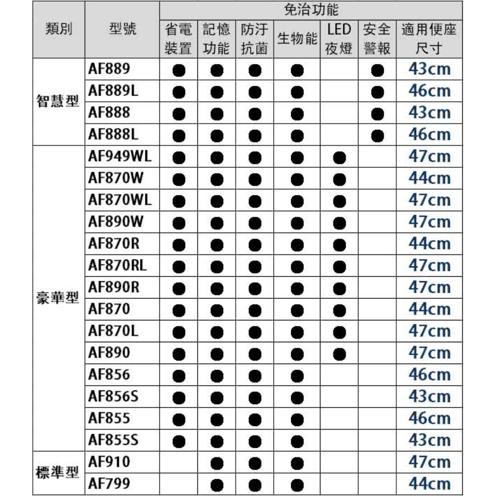 LED 安全適用便座