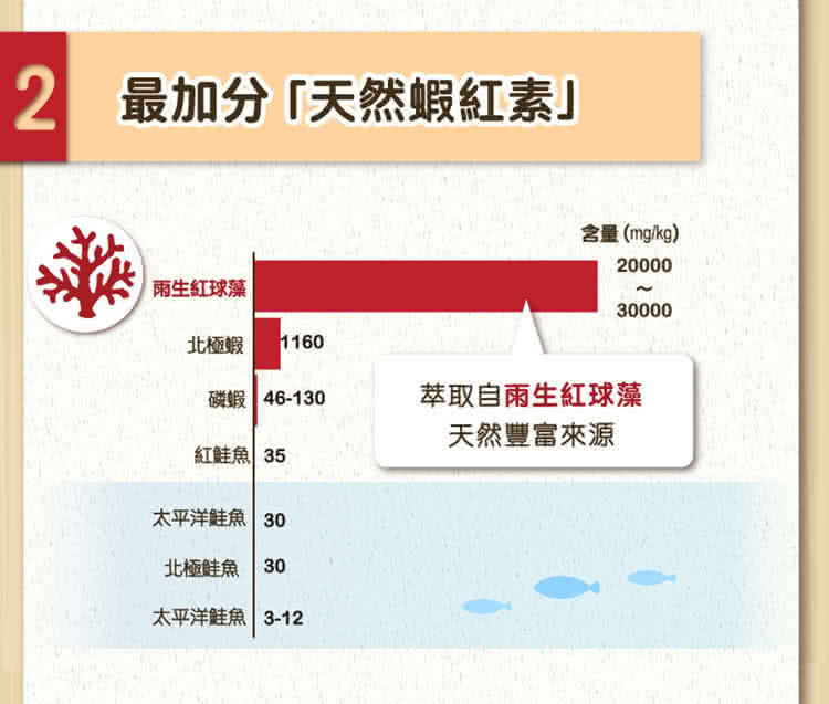 2 最加分天然蝦紅素