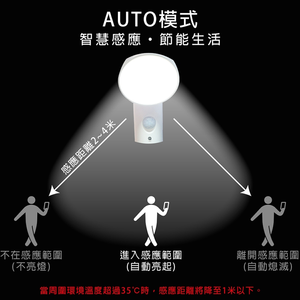 當周圍環境溫度超過35時,感應距離將降至1 米以下。