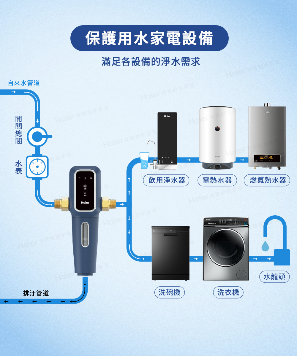 滿足各設備的淨水需求