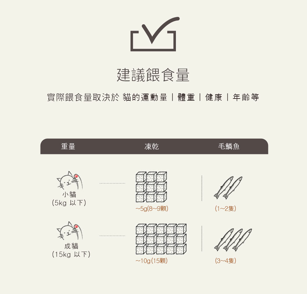 實際餵食量取決於 貓的運動量體重健康年齡等