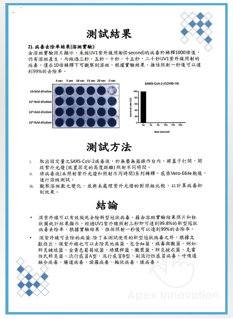 由溶斑實驗照片 顯示,未經UV1紫外線照射0 second的病毒於稀釋1000倍後