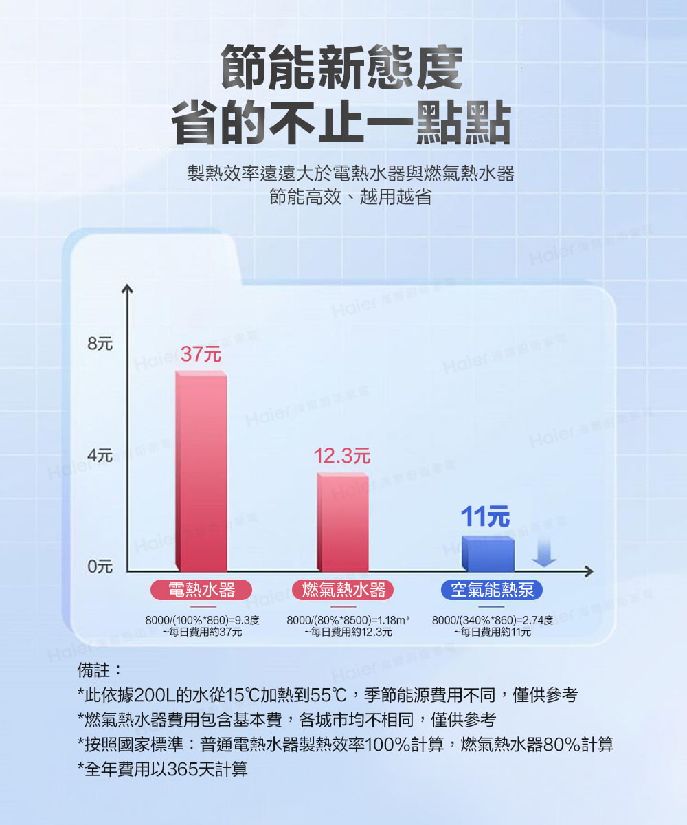 按照國家標準普通電熱水器製熱效率100%計算,燃氣熱水器80%計算