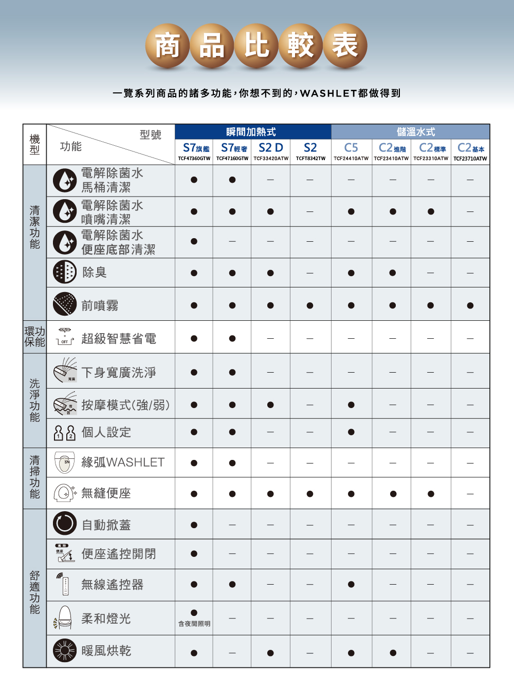 一覽系列商品的諸多功能,你想不到的,WASHLET都做得到