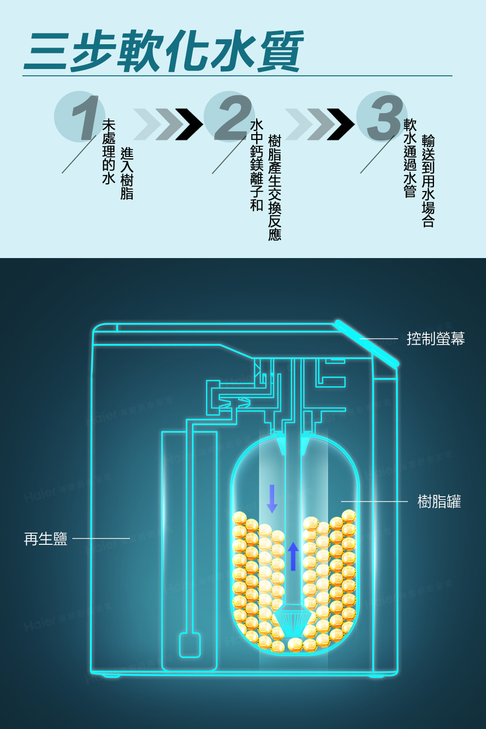 三步軟化水質 控制螢幕 再生鹽 樹脂罐 