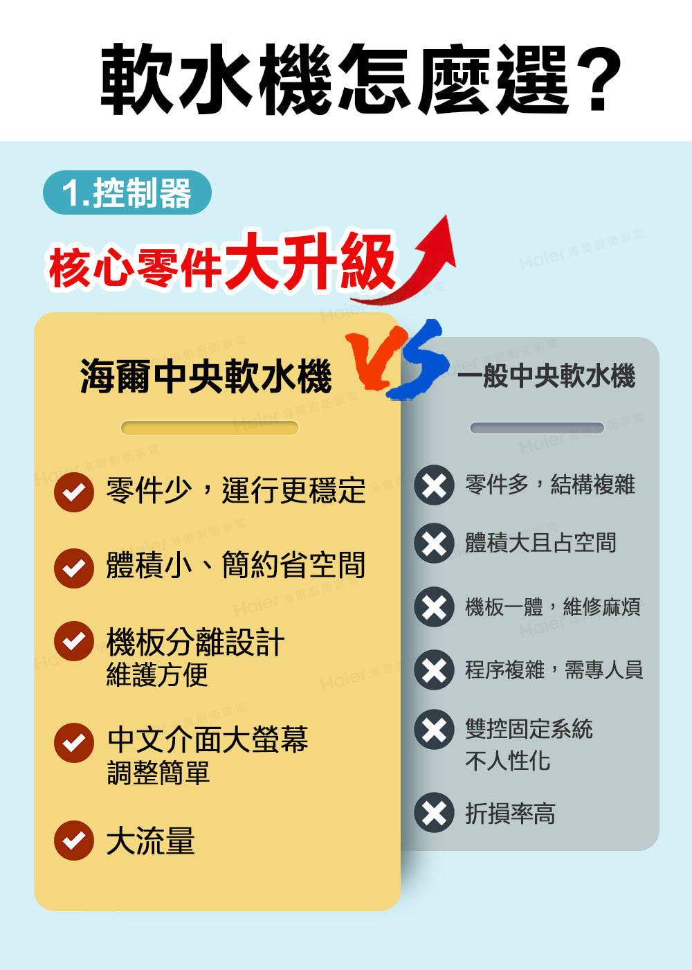 X機板一體,維修麻煩