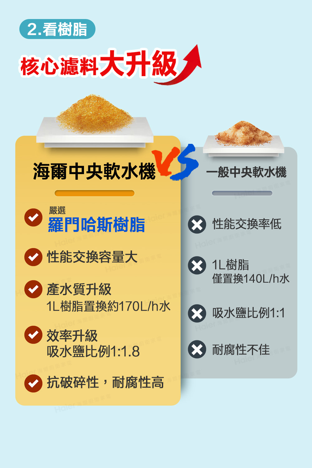 L樹脂置換約170Lh水