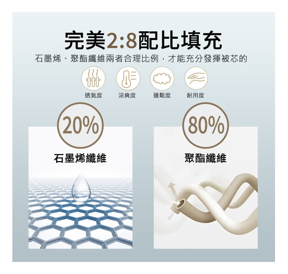 石墨烯、聚酯纖維兩者合理比例,才能充分發揮被芯的