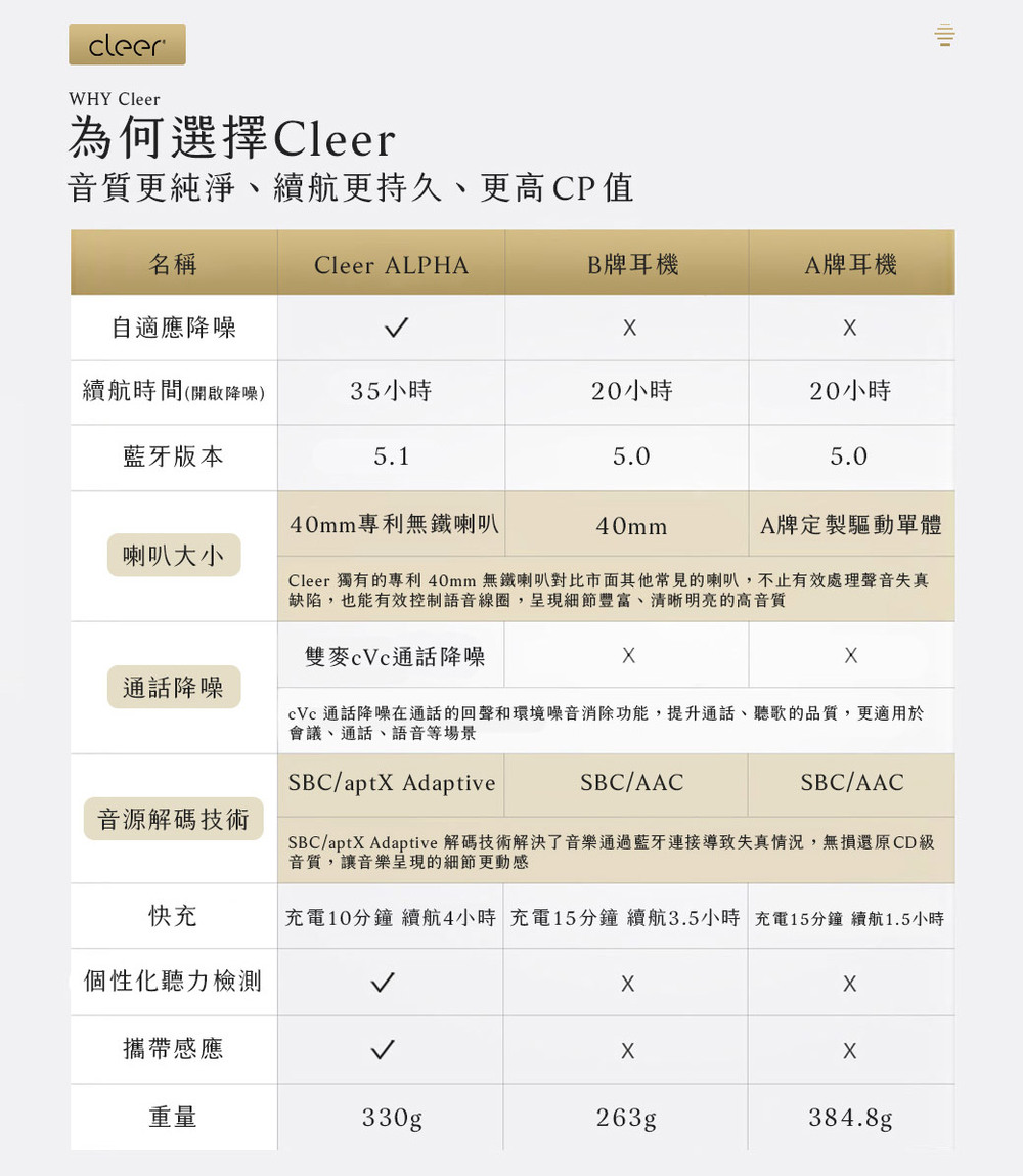 SBCaptX Adaptive 解碼技術解決了音樂通過藍牙連接導致失真情況,無損還原CD級