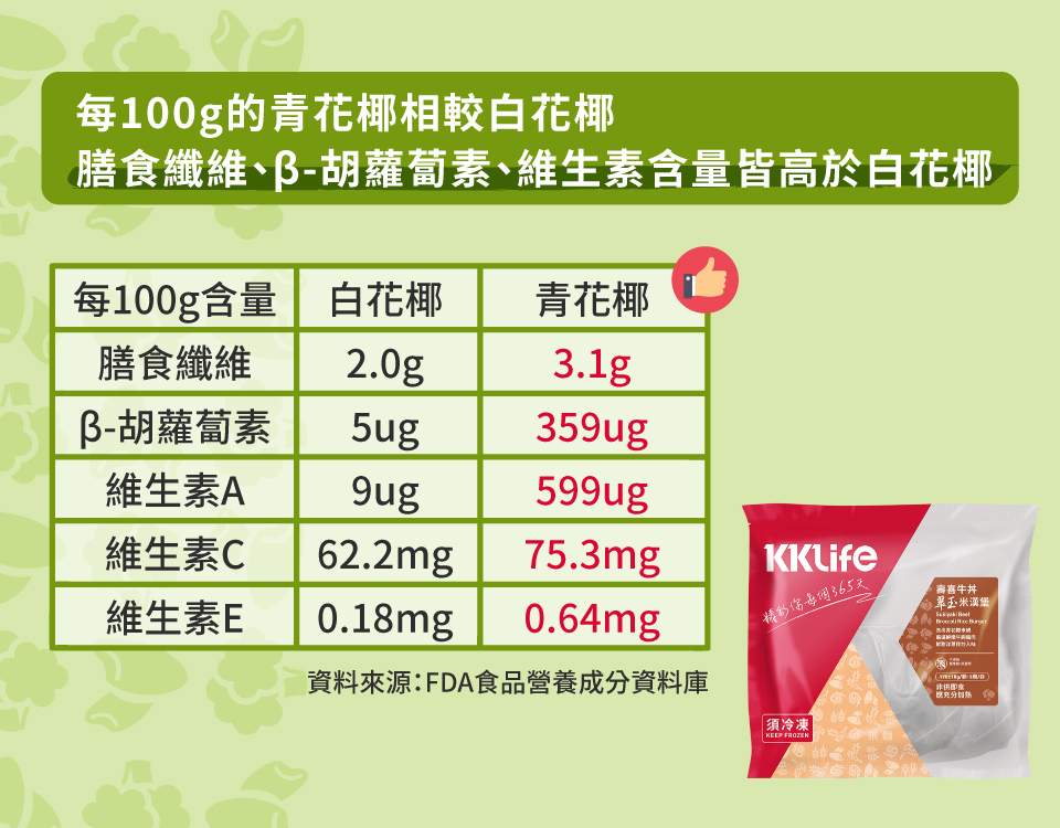 膳食纖維、B胡蘿蔔素、維生素含量皆高於白花椰
