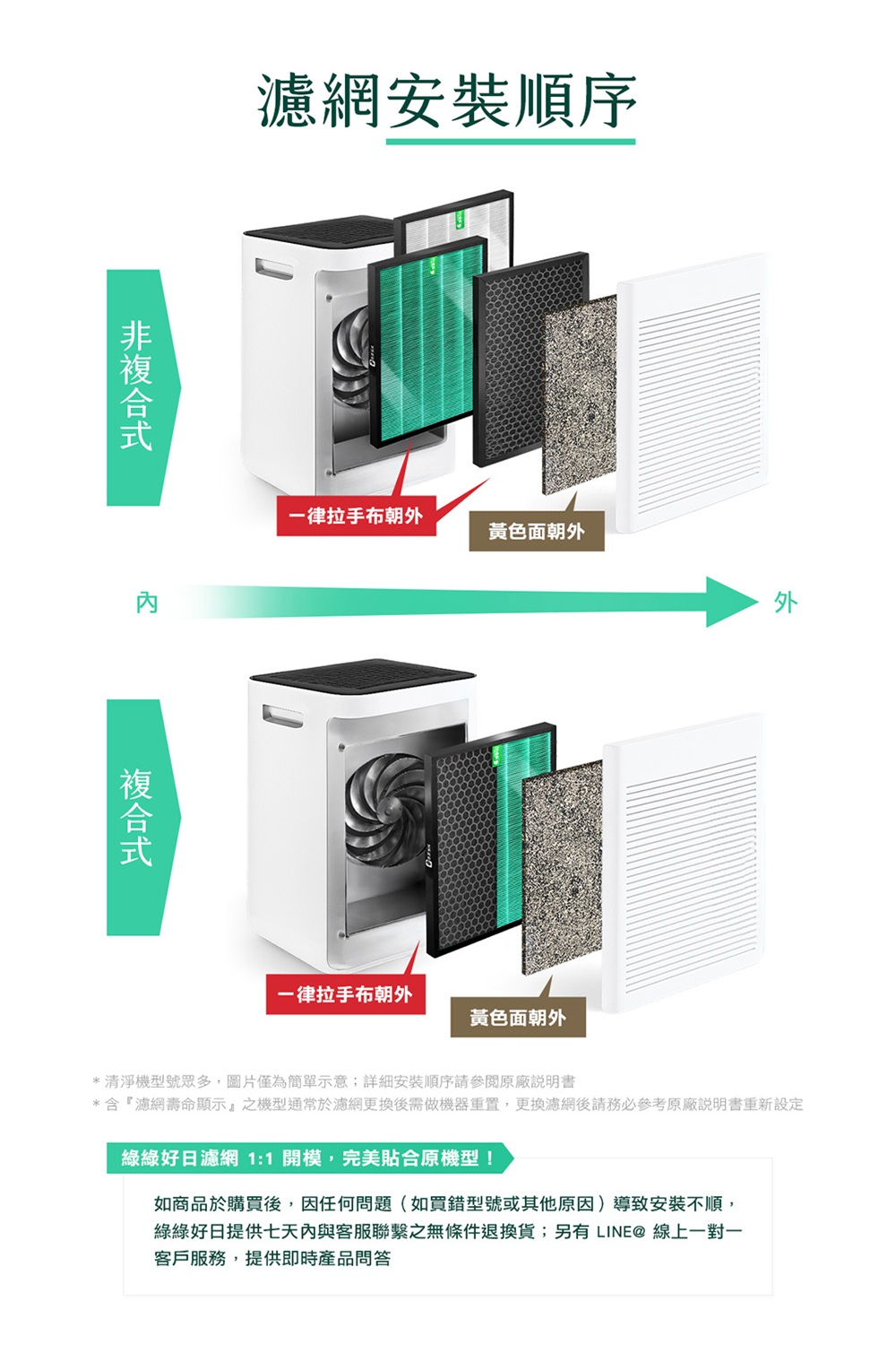 含濾網壽命顯示之機型通常於濾網更換後需做機器重置,更換濾網後請務必參考原廠說明書重新設定
