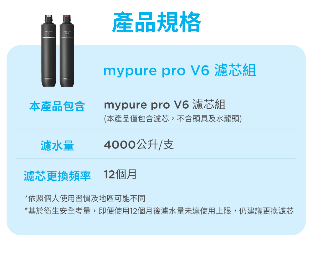 基於衛生安全考量,即便使用12個月後濾水量未達使用上限,仍建議更換濾芯