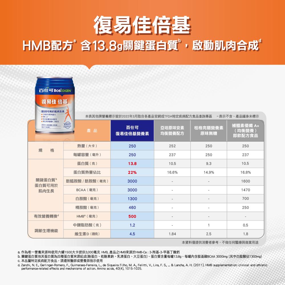 b. 關鍵蛋白質指其蛋白質為四種蛋白質來源組成酪蛋白、乾酪素鈉、乳清蛋白、大豆蛋白、蛋白質含量每罐13.8g,每罐內含胺基酸BCAA 3000mg其中白胺酸佔1300mg