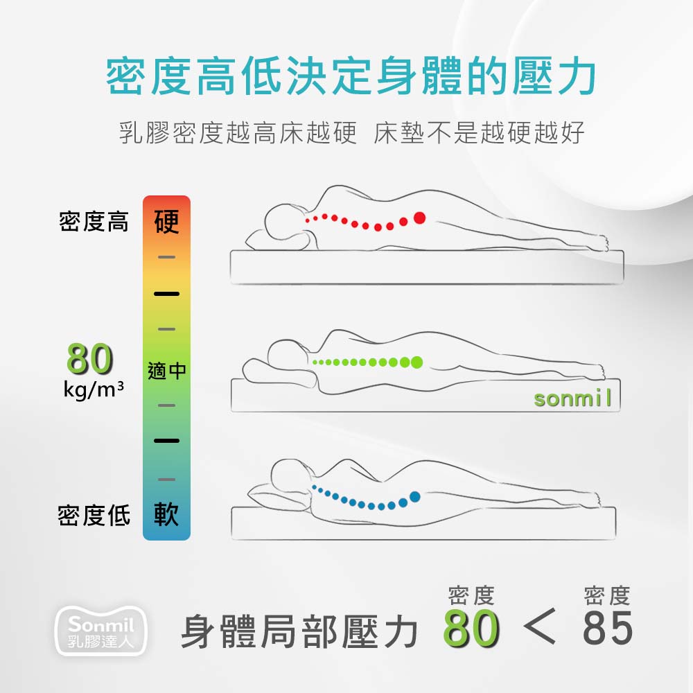 乳膠密度越高床越硬 床墊不是越硬越好