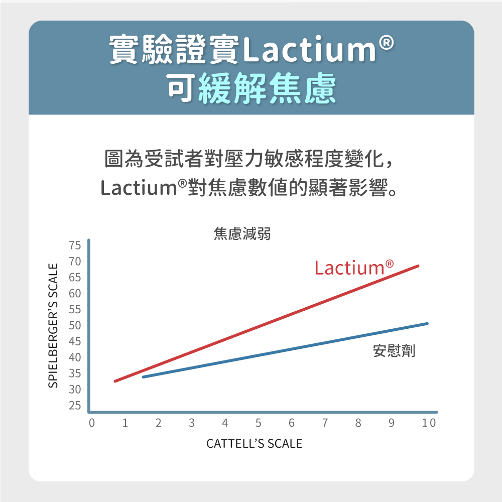 Lactium對焦慮數值的顯著影響。