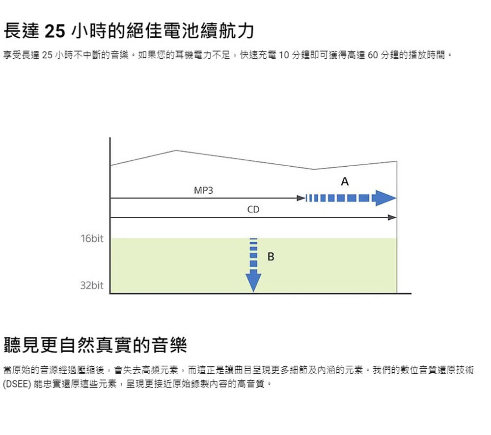 長達 25 小時的絕佳電池續航力 享受長達 25 小時不中斷的音樂。如果您的耳機電力不足,快速充電 10 分鐘即可獲得高達 60 分鐘的播放時間。 聽見更自然真實的音樂 當原始的音源經過壓縮後,會失去高頻元素,而這正是讓曲目呈現更多細節及內涵的元素。我們的數位音質還原技術 DSEE 能忠實還原這些元素,呈現更接近原始錄製內容的高音質。 