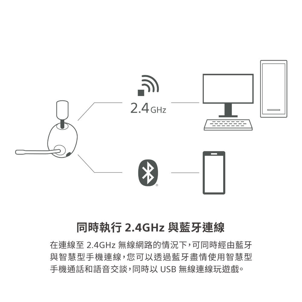 同時執行 2.4GHz 與藍牙連線 在連線至 2.4GHz 無線網路的情況下,可同時經由藍牙 與智慧型手機連線,您可以透過藍牙盡情使用智慧型 手機通話和語音交談,同時以 USB 無線連線玩遊戲。 