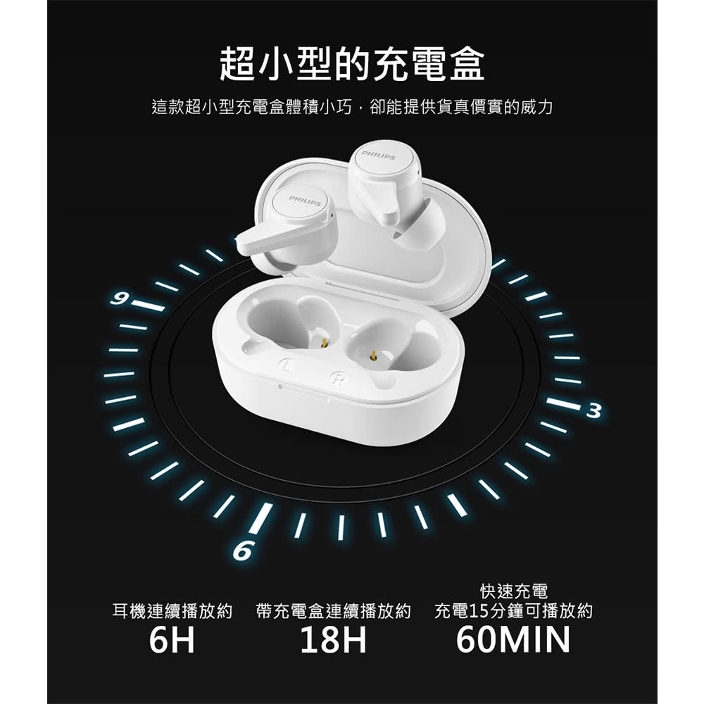 超小型的充電盒 這款超小型充電盒體積小巧,卻能提供貨真價實的威力 快速充電 耳機連續播放約 帶充電盒連續播放約 充電15分鐘可播放約 