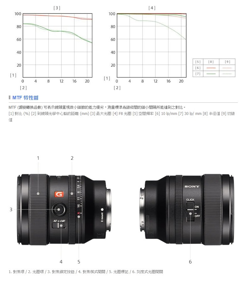 I MTF 特性圖 MTF 調變轉換函數可表示鏡頭重現微小細節的能力優劣,測量標準為線條間的細小間隔所能達到之對比。 1 對比% 2到鏡頭光學中心點的距離mm 3 最大光圈4 F8光圈5空間頻率6 10 Ipmm 7 30 lp mm 8 半徑值9 切線 1. 對焦環2.光圈環3.對焦鎖定按鈕 4.對焦模式開關 5.光圈標記 6.刻度式光圈開關 