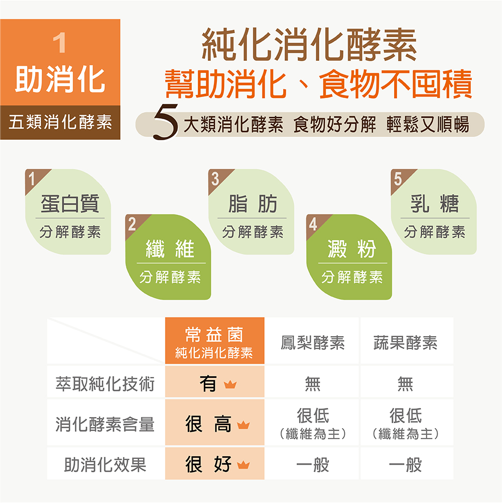 Enryl 安儷爾 常益菌共10包醫學中心採用幫助消化 多功能酵素機能益生菌5包 盒x2 Momo購物網