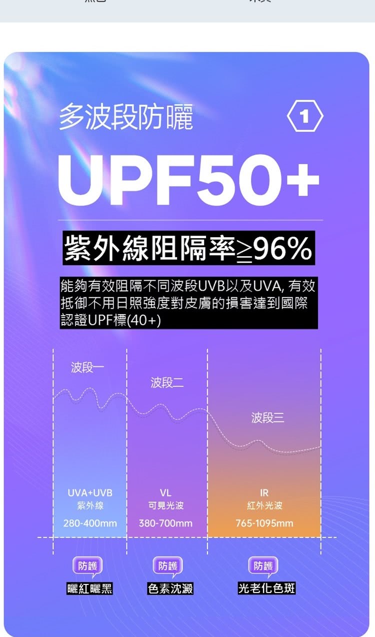 能夠有效阻隔不同波段UVB以及UVA, 有效
