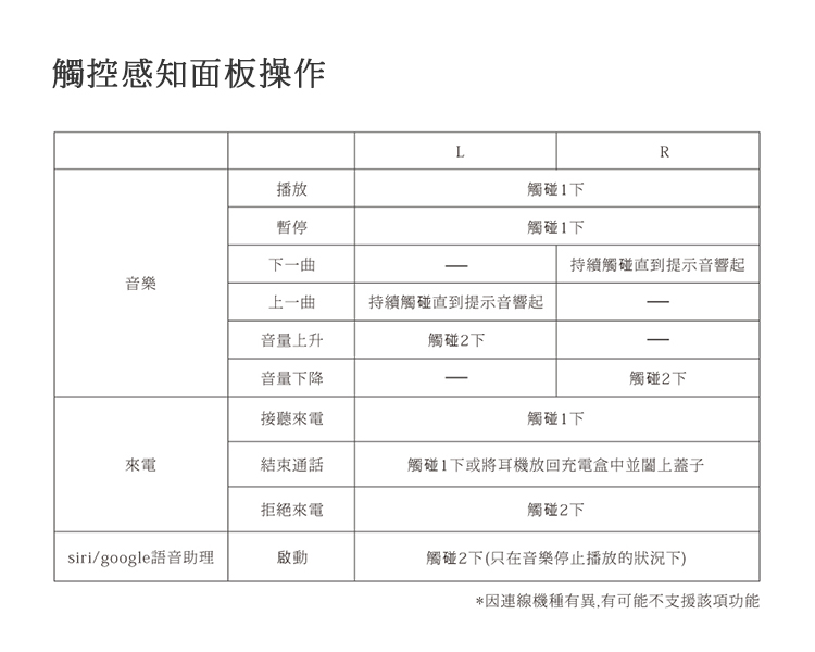 觸碰1下或將耳機放回充電盒中並閻上蓋子