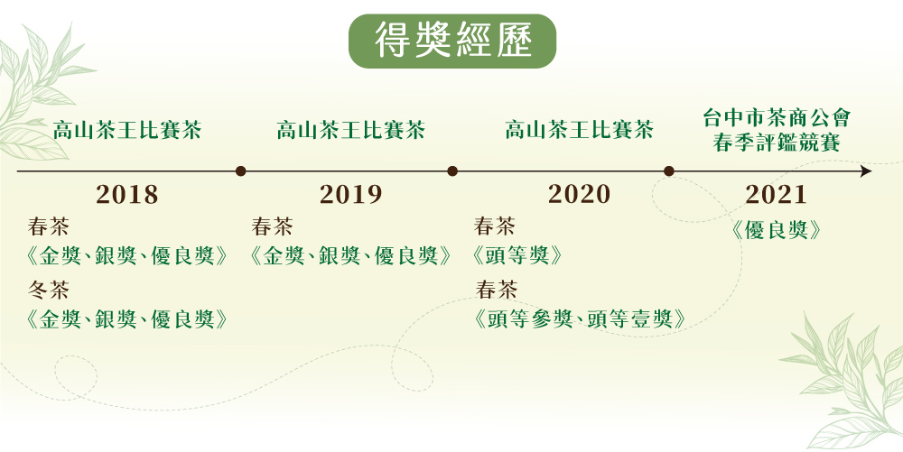 金獎、銀獎、優良獎金獎、銀獎優良獎頭等獎