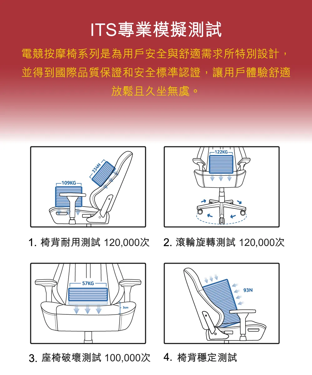 1. 椅背耐用測試 120,000次 2. 滾輪旋轉測試 120,000次