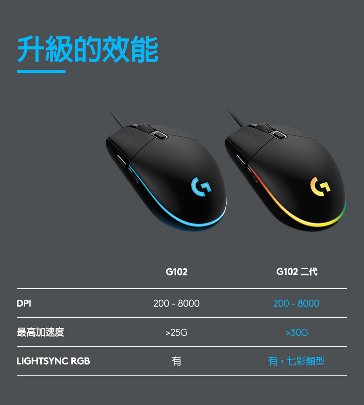 升級的效能 G102 二代 最高加速度 有,七彩類型 