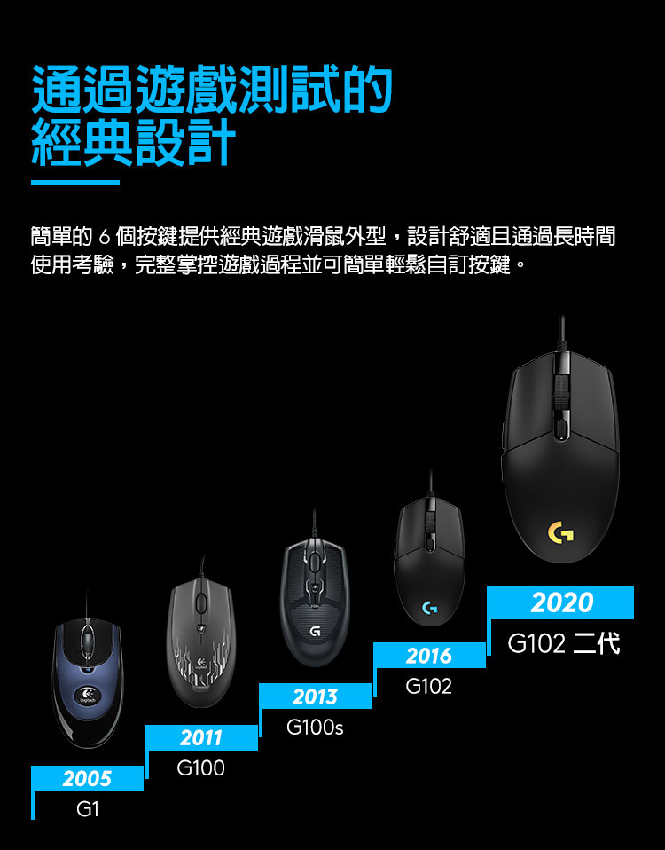 通過遊戲測試的 經典設計 簡單的6個按鍵提供經典遊戲滑鼠外型,設計舒適且通過長時間 使用考驗,完整掌控遊戲過程並可簡單輕鬆自訂按鍵。 G102 二代 
