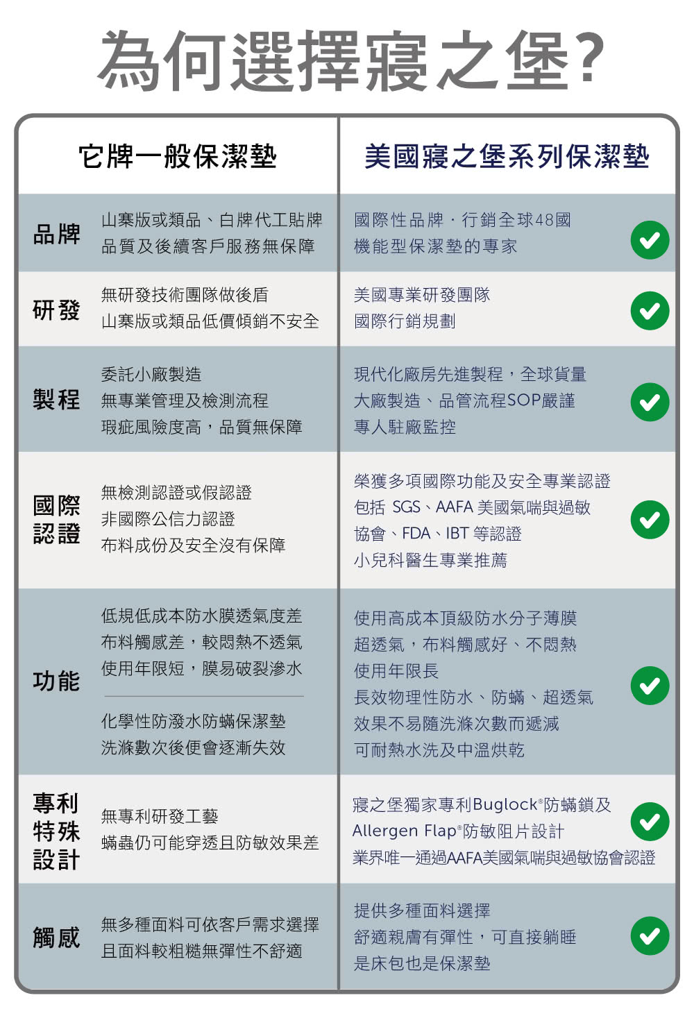 業界唯一通過AAFA美國氣喘與過敏協會認證