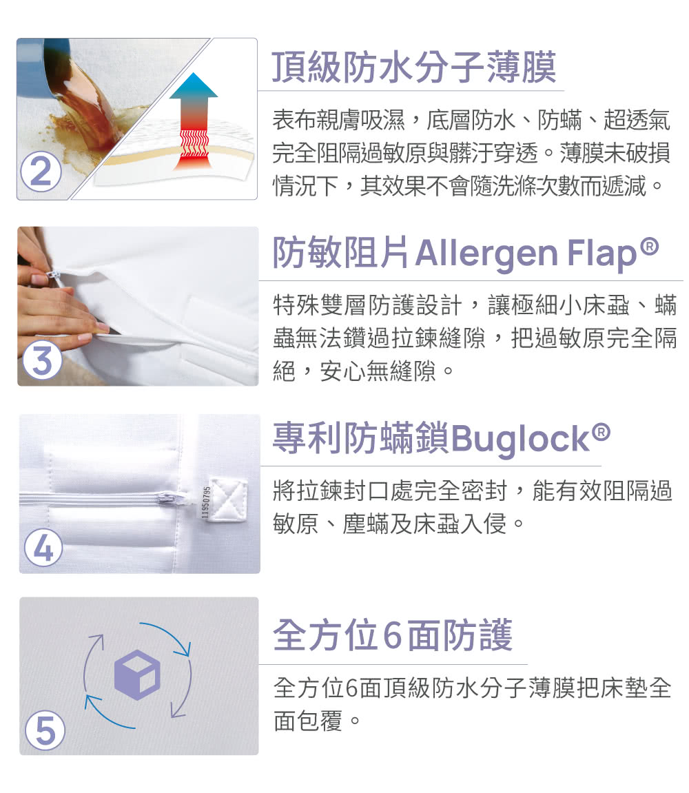 防敏阻片 Allergen Flap