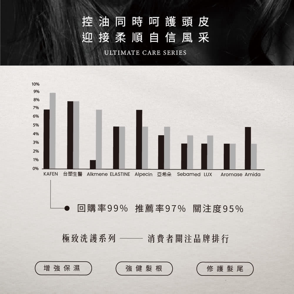 KAFEN 台塑生醫 Alkmene ELASTINE Alpecin 亞希朵 Sebamed LUX Aromase Amida