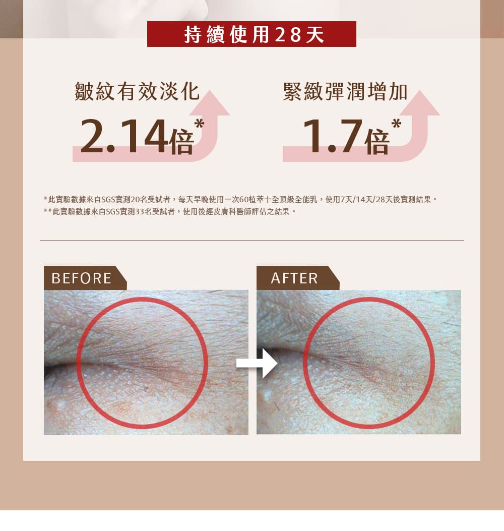 此實驗數據來自SGS實測20名受試者,每天早晚使用一次60植萃十全頂級全能乳,使用7天14天28天後實測結果。