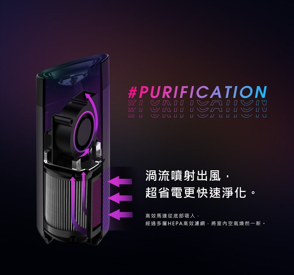 渦流噴射出風, 超省電更快速淨化。 高效馬達從底部吸入, 經過多層HEPA高效濾網,將室內空氣煥然一新。 