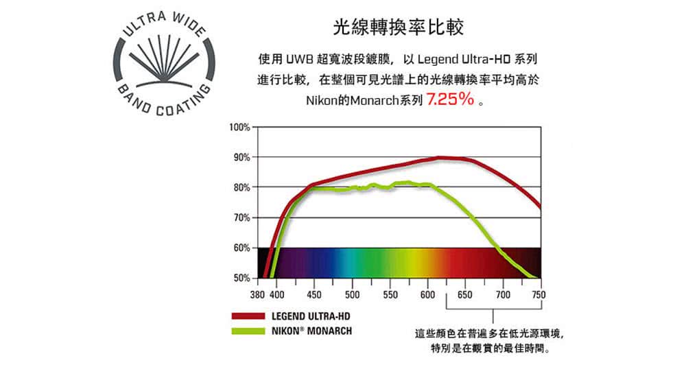 使用 UWB超寬波段鍍膜,以Legend UltraHO系列