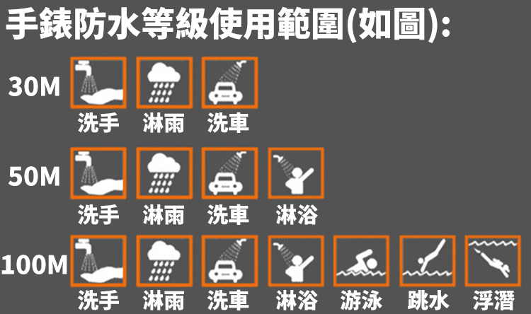 手錶防水等級使用範圍如圖 洗手淋雨洗車 洗手淋雨洗車淋浴 洗手淋雨洗車 淋浴游泳跳水浮潛 