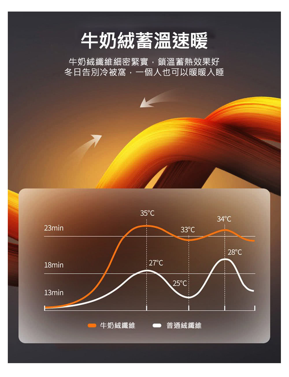 牛奶絨蓄溫速暖 牛奶絨纖維細密緊實,鎖溫蓄熱效果好 冬日告別冷被窩,一個人也可以暖暖入睡 牛奶絨纖維 普通絨纖維 