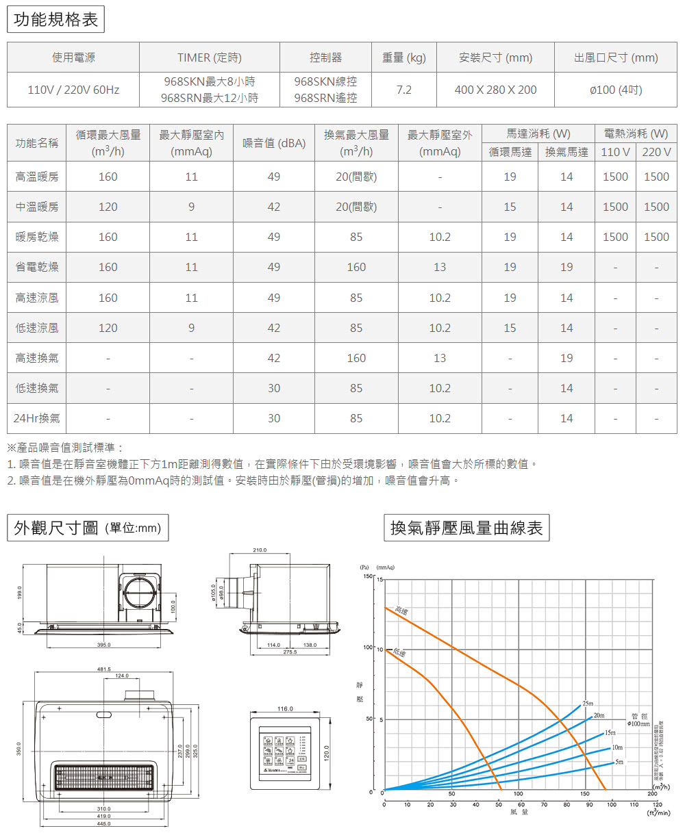 1. 噪音值是在靜音室機體正下方1m距離測得數值,在實際條件下由於受環境影響,噪音值會大於所標的數值。