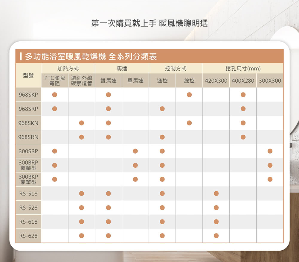 多功能浴室暖風乾燥機 全系列分類表